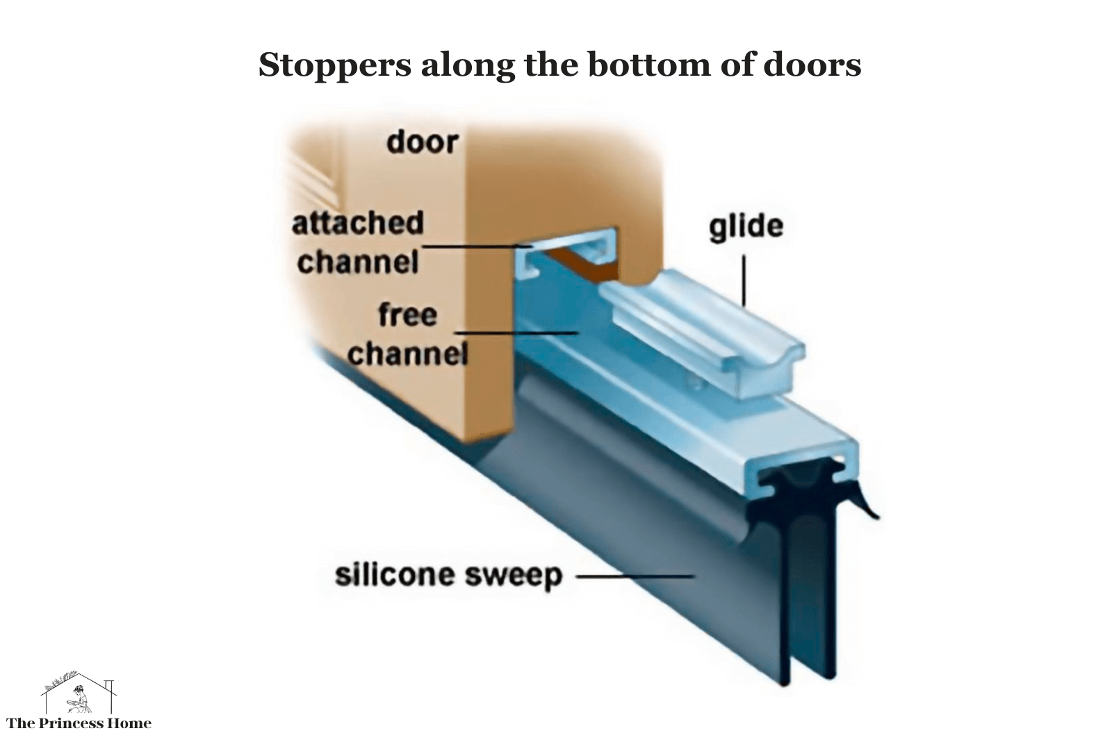 C. Consider Weather Stripping: