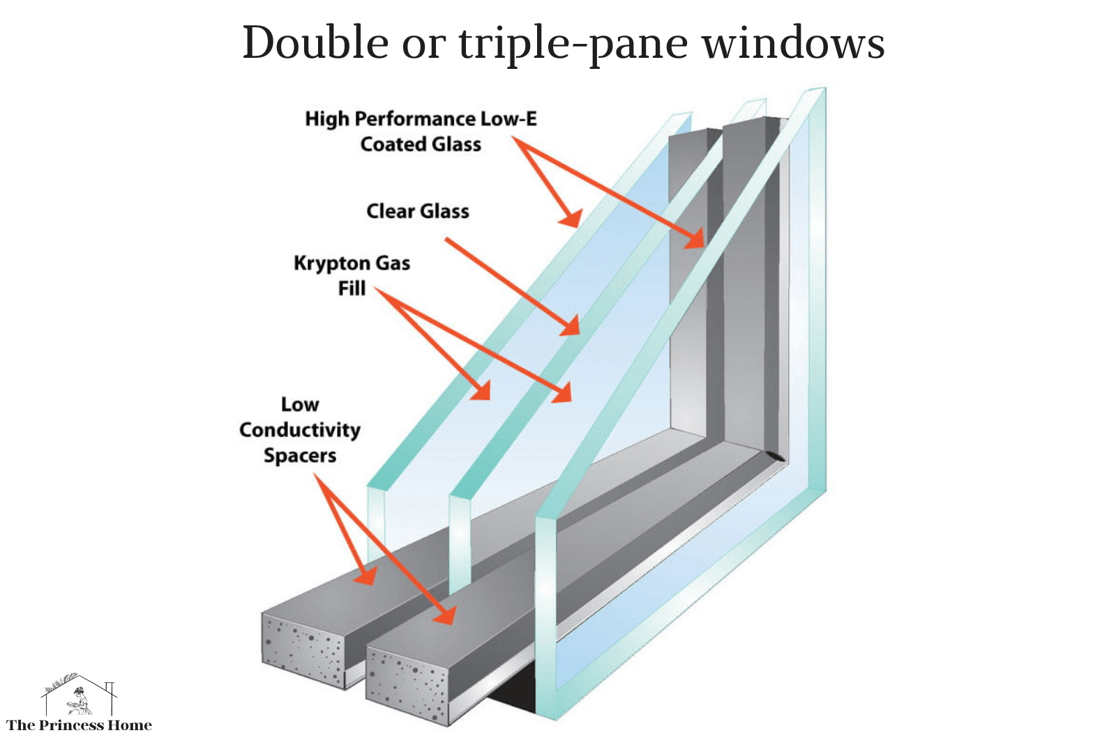 A. Energy-Efficient Windows:
