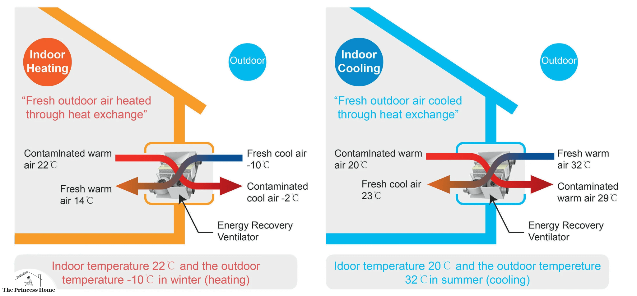 A. Heat Recovery Ventilators (HRVs):